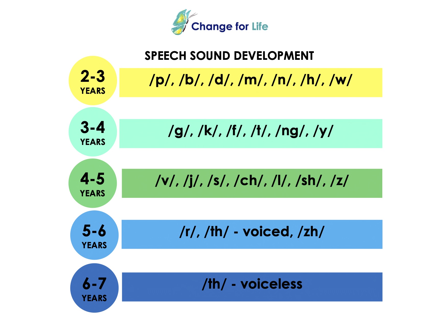 conclusion of speech sounds